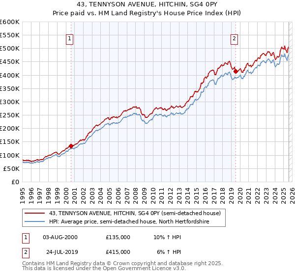 43, TENNYSON AVENUE, HITCHIN, SG4 0PY: Price paid vs HM Land Registry's House Price Index