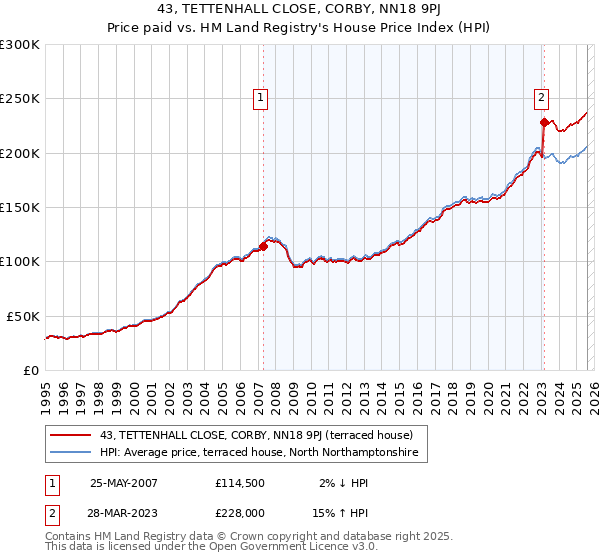 43, TETTENHALL CLOSE, CORBY, NN18 9PJ: Price paid vs HM Land Registry's House Price Index
