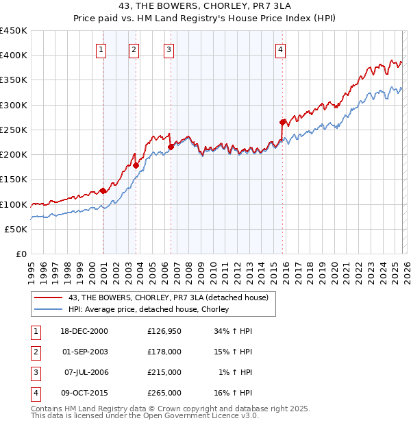 43, THE BOWERS, CHORLEY, PR7 3LA: Price paid vs HM Land Registry's House Price Index