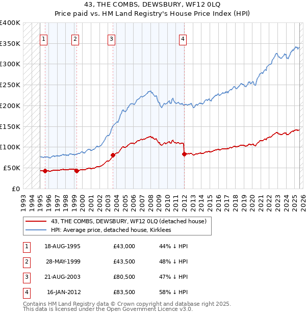43, THE COMBS, DEWSBURY, WF12 0LQ: Price paid vs HM Land Registry's House Price Index