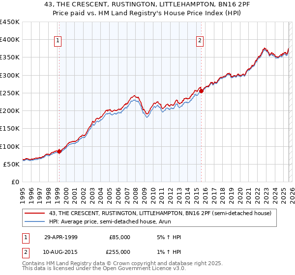 43, THE CRESCENT, RUSTINGTON, LITTLEHAMPTON, BN16 2PF: Price paid vs HM Land Registry's House Price Index