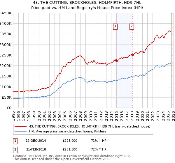43, THE CUTTING, BROCKHOLES, HOLMFIRTH, HD9 7HL: Price paid vs HM Land Registry's House Price Index