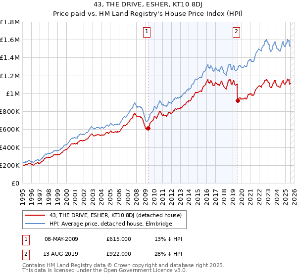 43, THE DRIVE, ESHER, KT10 8DJ: Price paid vs HM Land Registry's House Price Index