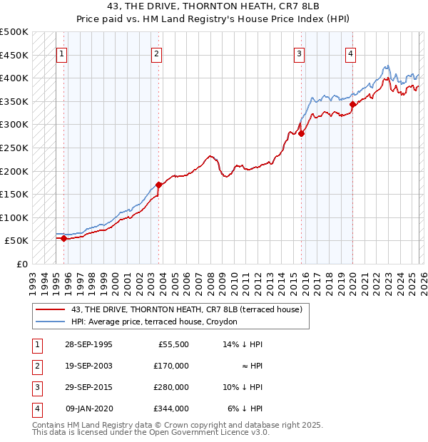 43, THE DRIVE, THORNTON HEATH, CR7 8LB: Price paid vs HM Land Registry's House Price Index