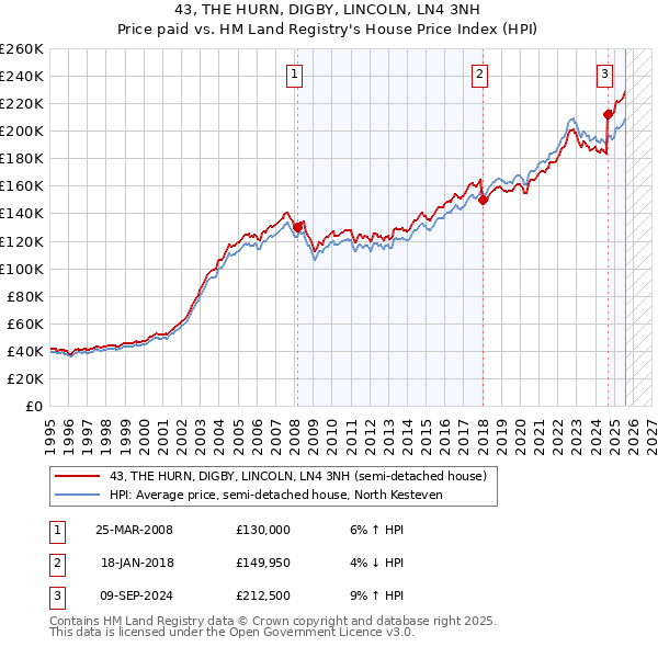 43, THE HURN, DIGBY, LINCOLN, LN4 3NH: Price paid vs HM Land Registry's House Price Index