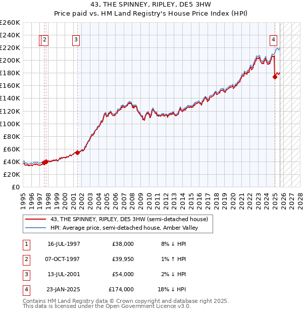 43, THE SPINNEY, RIPLEY, DE5 3HW: Price paid vs HM Land Registry's House Price Index