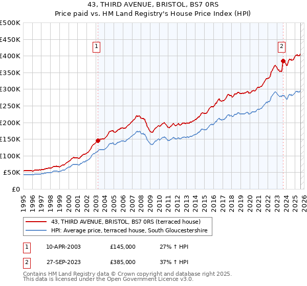 43, THIRD AVENUE, BRISTOL, BS7 0RS: Price paid vs HM Land Registry's House Price Index
