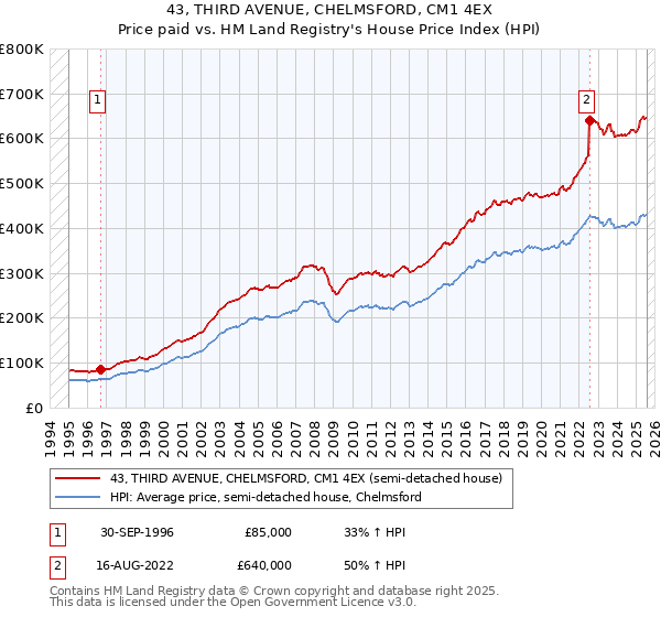 43, THIRD AVENUE, CHELMSFORD, CM1 4EX: Price paid vs HM Land Registry's House Price Index