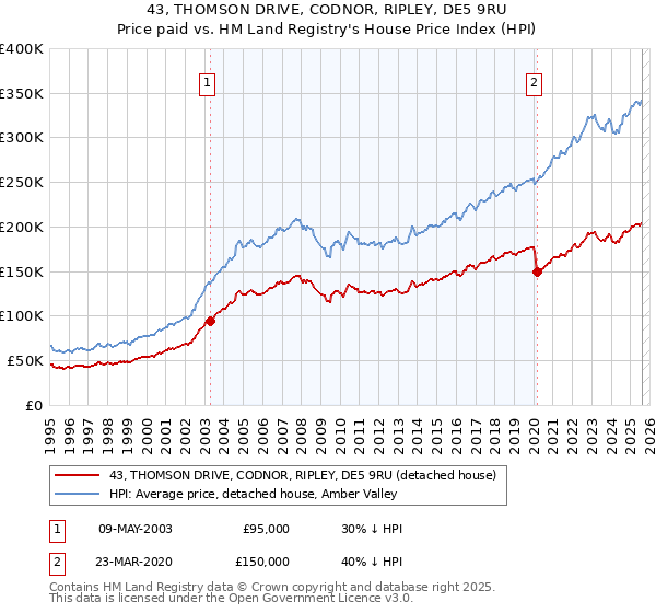 43, THOMSON DRIVE, CODNOR, RIPLEY, DE5 9RU: Price paid vs HM Land Registry's House Price Index