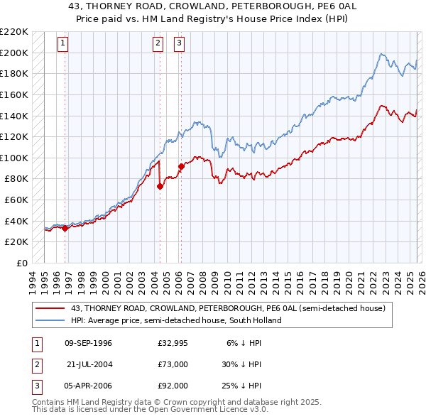 43, THORNEY ROAD, CROWLAND, PETERBOROUGH, PE6 0AL: Price paid vs HM Land Registry's House Price Index