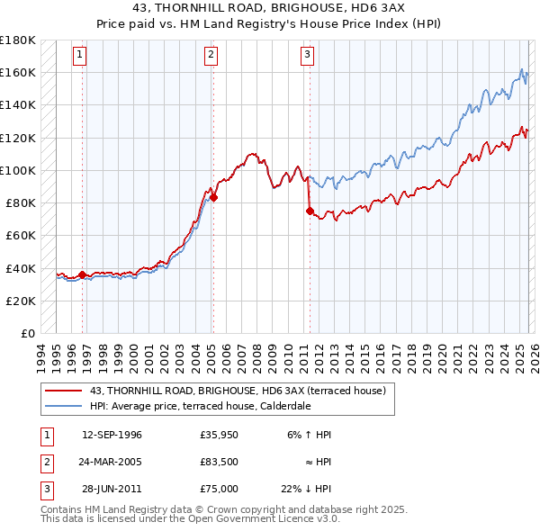 43, THORNHILL ROAD, BRIGHOUSE, HD6 3AX: Price paid vs HM Land Registry's House Price Index
