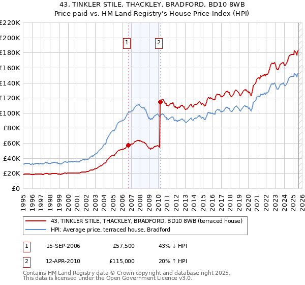 43, TINKLER STILE, THACKLEY, BRADFORD, BD10 8WB: Price paid vs HM Land Registry's House Price Index