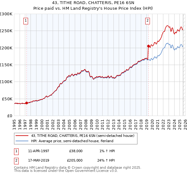 43, TITHE ROAD, CHATTERIS, PE16 6SN: Price paid vs HM Land Registry's House Price Index