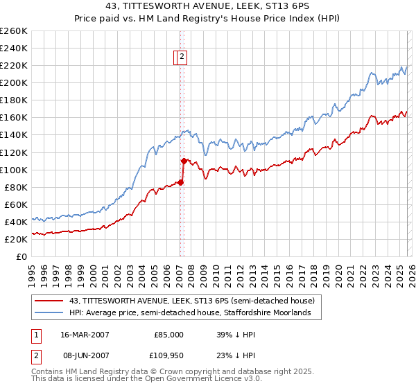 43, TITTESWORTH AVENUE, LEEK, ST13 6PS: Price paid vs HM Land Registry's House Price Index