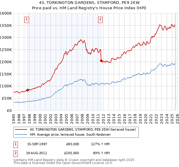 43, TORKINGTON GARDENS, STAMFORD, PE9 2EW: Price paid vs HM Land Registry's House Price Index