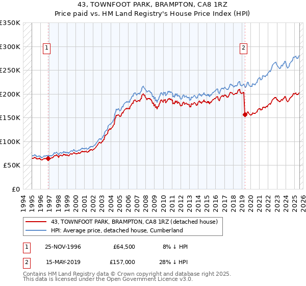 43, TOWNFOOT PARK, BRAMPTON, CA8 1RZ: Price paid vs HM Land Registry's House Price Index