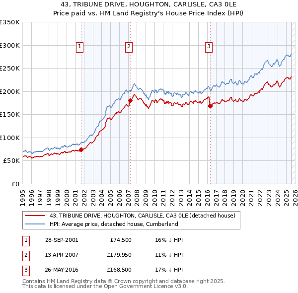 43, TRIBUNE DRIVE, HOUGHTON, CARLISLE, CA3 0LE: Price paid vs HM Land Registry's House Price Index
