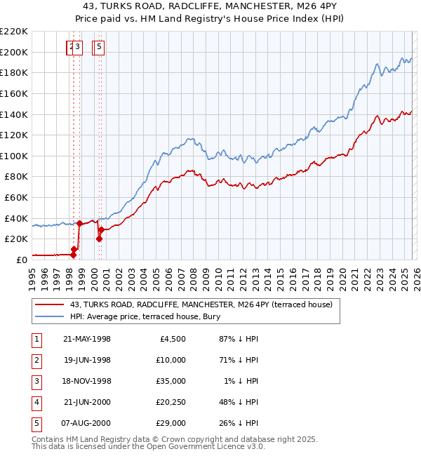 43, TURKS ROAD, RADCLIFFE, MANCHESTER, M26 4PY: Price paid vs HM Land Registry's House Price Index