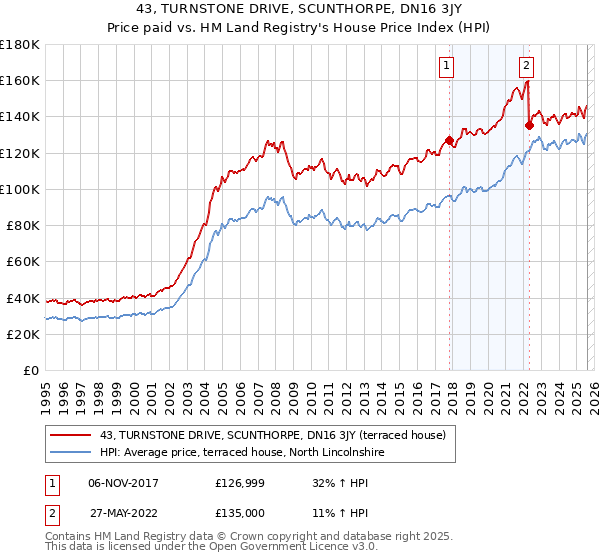 43, TURNSTONE DRIVE, SCUNTHORPE, DN16 3JY: Price paid vs HM Land Registry's House Price Index
