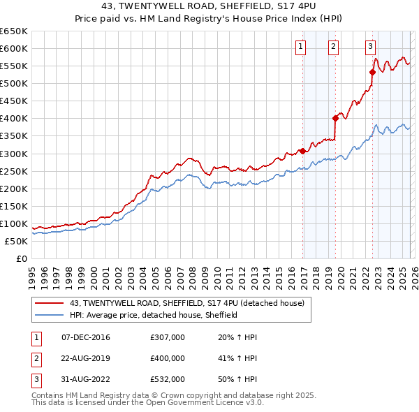 43, TWENTYWELL ROAD, SHEFFIELD, S17 4PU: Price paid vs HM Land Registry's House Price Index