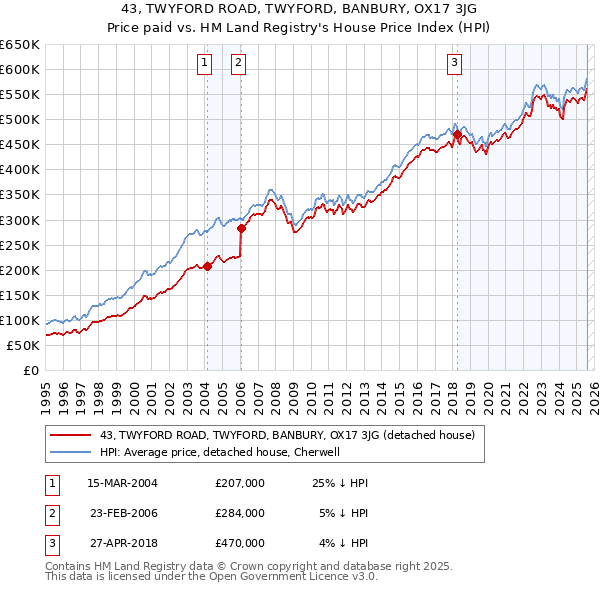 43, TWYFORD ROAD, TWYFORD, BANBURY, OX17 3JG: Price paid vs HM Land Registry's House Price Index