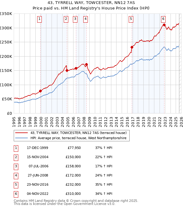 43, TYRRELL WAY, TOWCESTER, NN12 7AS: Price paid vs HM Land Registry's House Price Index