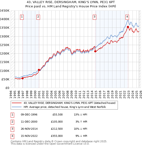43, VALLEY RISE, DERSINGHAM, KING'S LYNN, PE31 6PT: Price paid vs HM Land Registry's House Price Index