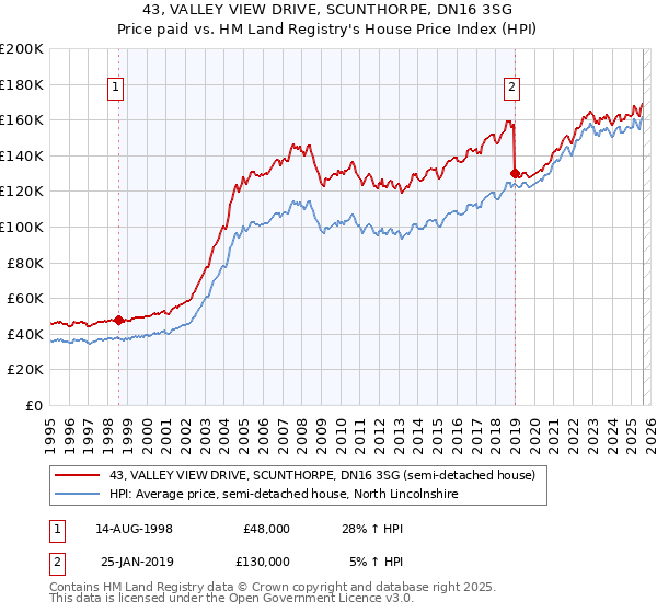 43, VALLEY VIEW DRIVE, SCUNTHORPE, DN16 3SG: Price paid vs HM Land Registry's House Price Index