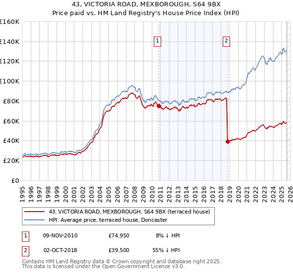 43, VICTORIA ROAD, MEXBOROUGH, S64 9BX: Price paid vs HM Land Registry's House Price Index