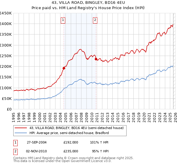 43, VILLA ROAD, BINGLEY, BD16 4EU: Price paid vs HM Land Registry's House Price Index