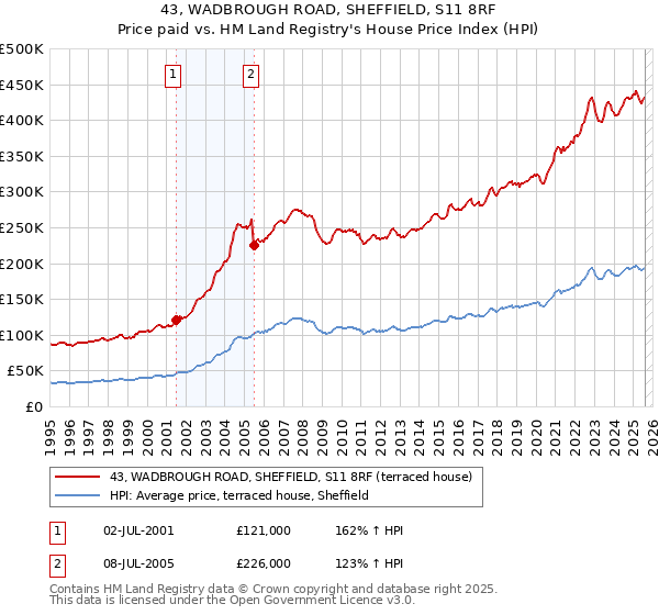 43, WADBROUGH ROAD, SHEFFIELD, S11 8RF: Price paid vs HM Land Registry's House Price Index