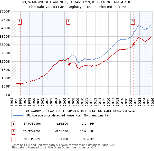 43, WAINWRIGHT AVENUE, THRAPSTON, KETTERING, NN14 4UH: Price paid vs HM Land Registry's House Price Index