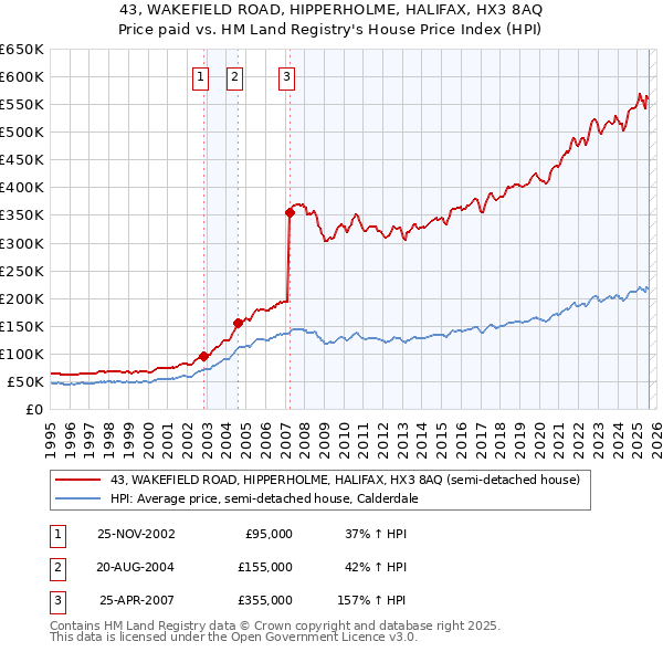 43, WAKEFIELD ROAD, HIPPERHOLME, HALIFAX, HX3 8AQ: Price paid vs HM Land Registry's House Price Index