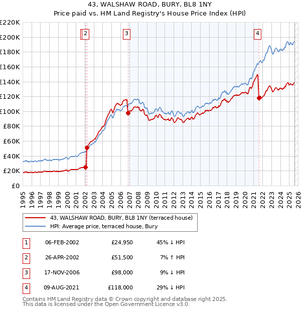 43, WALSHAW ROAD, BURY, BL8 1NY: Price paid vs HM Land Registry's House Price Index