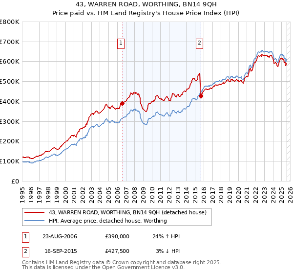 43, WARREN ROAD, WORTHING, BN14 9QH: Price paid vs HM Land Registry's House Price Index