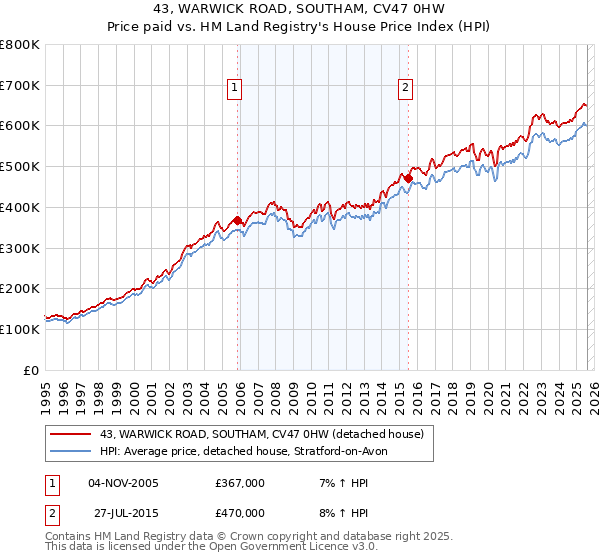 43, WARWICK ROAD, SOUTHAM, CV47 0HW: Price paid vs HM Land Registry's House Price Index