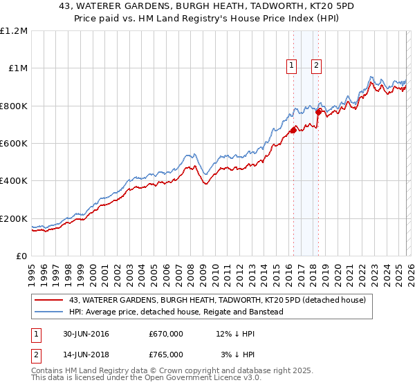 43, WATERER GARDENS, BURGH HEATH, TADWORTH, KT20 5PD: Price paid vs HM Land Registry's House Price Index