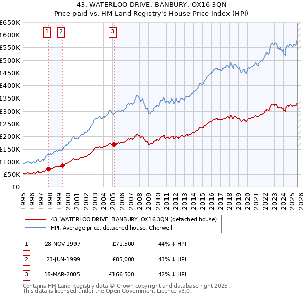 43, WATERLOO DRIVE, BANBURY, OX16 3QN: Price paid vs HM Land Registry's House Price Index