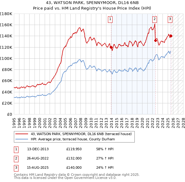 43, WATSON PARK, SPENNYMOOR, DL16 6NB: Price paid vs HM Land Registry's House Price Index