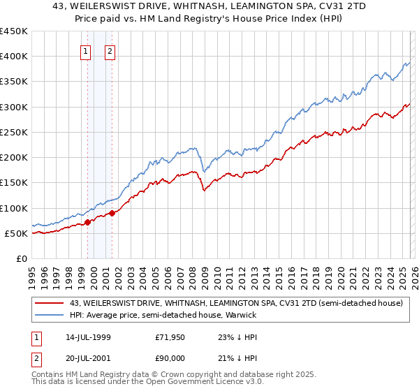 43, WEILERSWIST DRIVE, WHITNASH, LEAMINGTON SPA, CV31 2TD: Price paid vs HM Land Registry's House Price Index