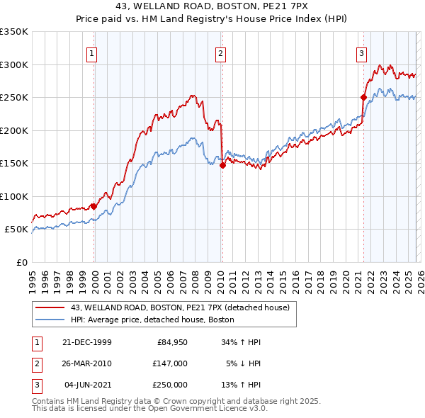 43, WELLAND ROAD, BOSTON, PE21 7PX: Price paid vs HM Land Registry's House Price Index