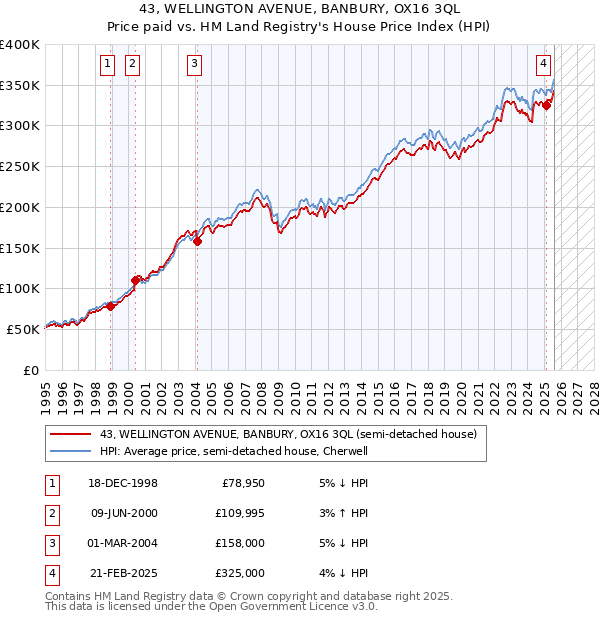 43, WELLINGTON AVENUE, BANBURY, OX16 3QL: Price paid vs HM Land Registry's House Price Index