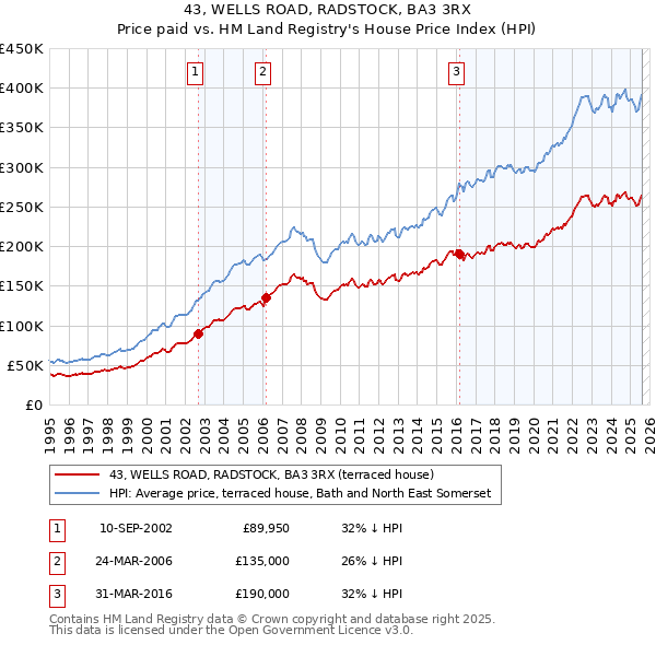 43, WELLS ROAD, RADSTOCK, BA3 3RX: Price paid vs HM Land Registry's House Price Index