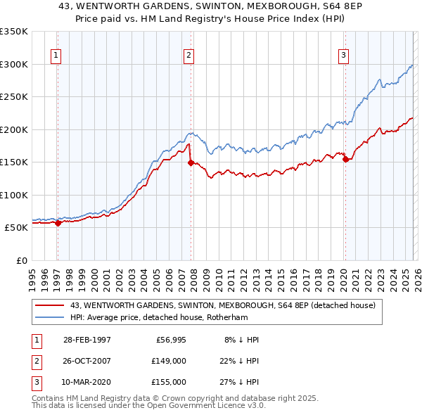 43, WENTWORTH GARDENS, SWINTON, MEXBOROUGH, S64 8EP: Price paid vs HM Land Registry's House Price Index