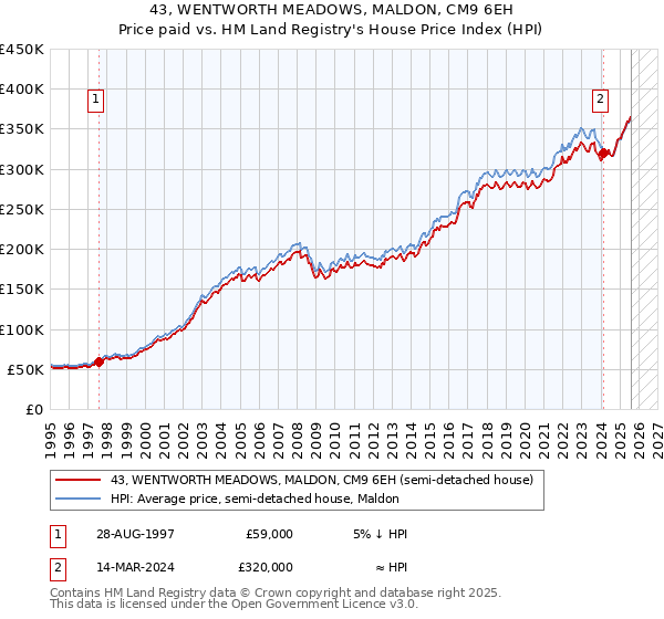 43, WENTWORTH MEADOWS, MALDON, CM9 6EH: Price paid vs HM Land Registry's House Price Index