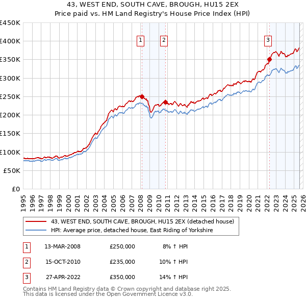 43, WEST END, SOUTH CAVE, BROUGH, HU15 2EX: Price paid vs HM Land Registry's House Price Index