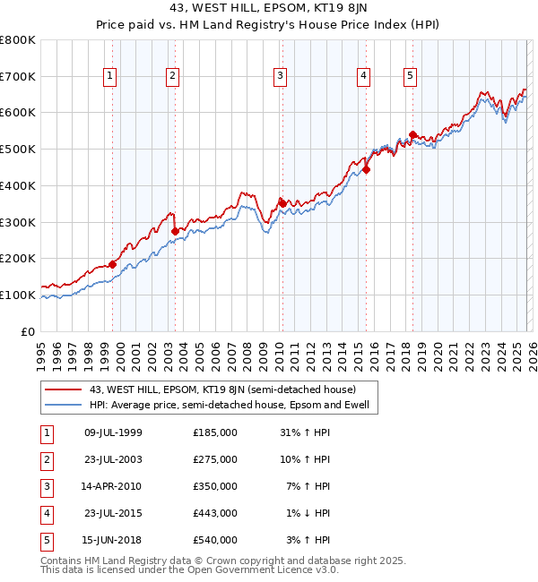 43, WEST HILL, EPSOM, KT19 8JN: Price paid vs HM Land Registry's House Price Index