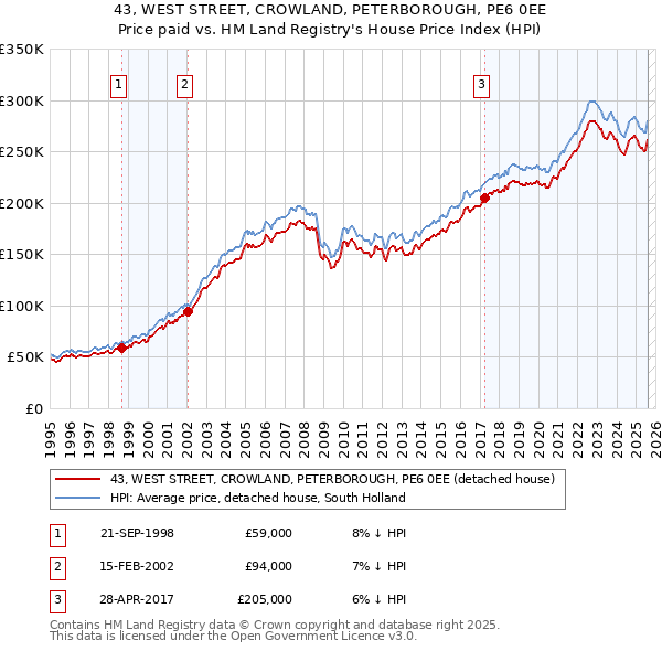 43, WEST STREET, CROWLAND, PETERBOROUGH, PE6 0EE: Price paid vs HM Land Registry's House Price Index