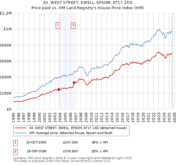 43, WEST STREET, EWELL, EPSOM, KT17 1XD: Price paid vs HM Land Registry's House Price Index