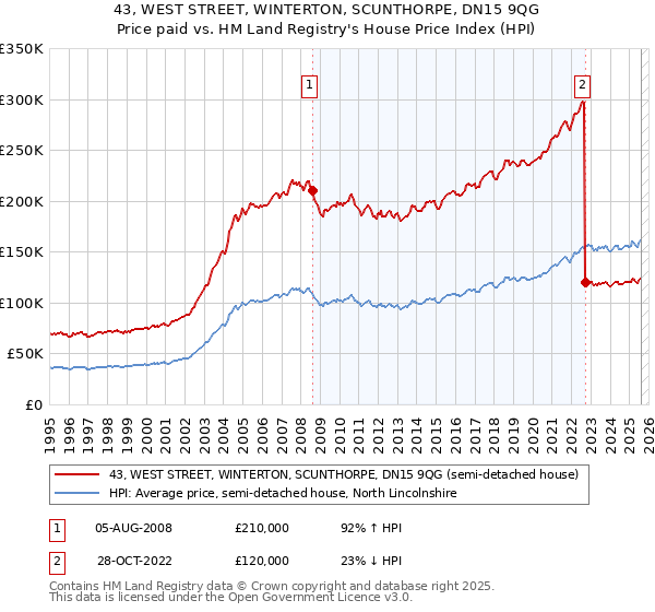 43, WEST STREET, WINTERTON, SCUNTHORPE, DN15 9QG: Price paid vs HM Land Registry's House Price Index